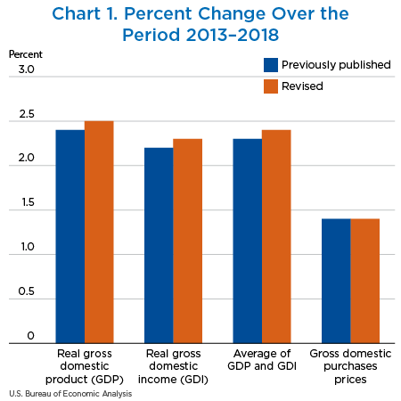 Chart 1. Percent Change Over the Period 2013–2018, bar chart