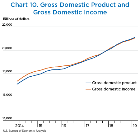Chart 10. Gross Domestic Product and Gross Domestic Income, line chart