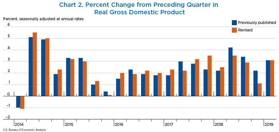 Chart 2. Percent Change from Preceding Quarter in Real Gross Domestic Product, bar chart