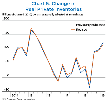 Chart 5. Change in Real Private Inventories, line chart