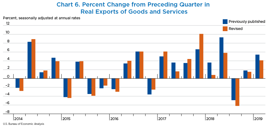 Chart 6. Percent Change from Preceding Quarter in Real Exports of Goods and Services, bar chart