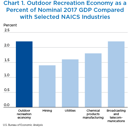 Chart 1. Outdoor Recreation Economy as a Percentage of Nominal 2017 GDP, Compared to Selected NAICS Industries