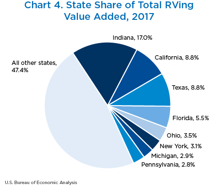 Chart 4. State Share of Total RVing Value Added, 2017