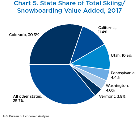 Chart 5. State Share of Total Skiing/Snowboarding Value Added, 2017