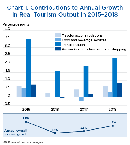 Chart 1. Contributions to Annual Growth in Real Tourism Output in 2015–2018. Bar and Line Chart