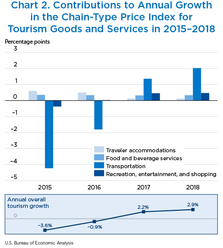 Chart 2. Contributions to Annual Growth in the Chain-Type Price Index for Tourism Goods and Services in 2015–2018. Bar and Line Chart.