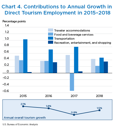 Chart 4. Contributions to Annual Growth in Direct Tourism Employment in 2015–2018. Bar and Line Chart.