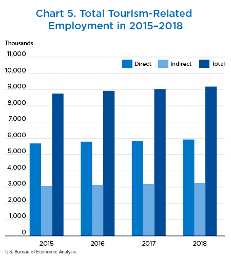 Chart 5. Total Tourism-Related Employment in 2015–2018. Bar Chart.