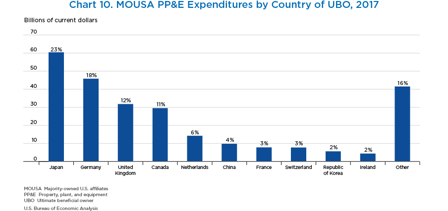 Chart 10. MOUSA PP&E Expenditures by Country of UBO, 2017. Bar Chart.