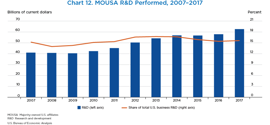 Chart 12. MOUSA R&D Performed, 2007–2017. Bar and Line Chart.