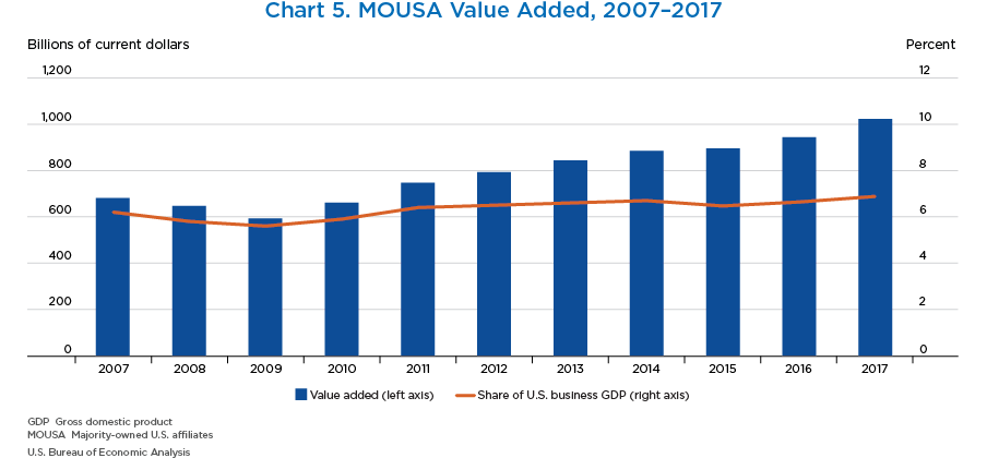Chart 5. MOUSA Value Added, 2007–2017. Bar and Line Chart.