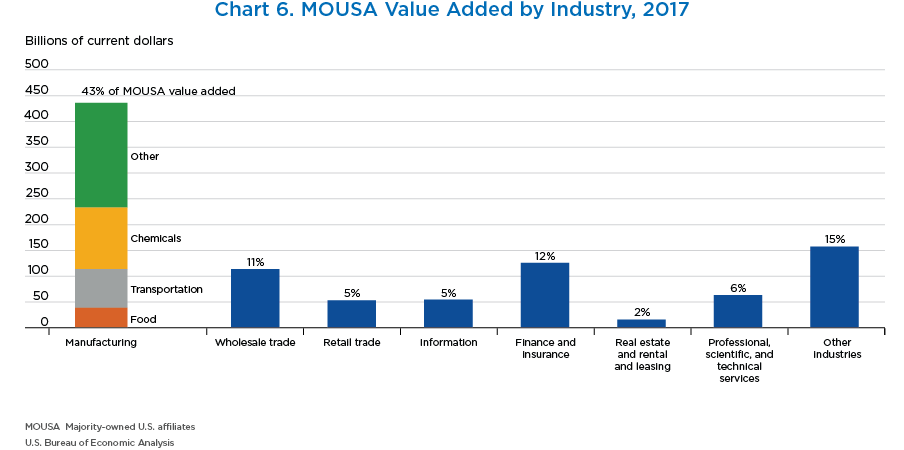 Chart 6. MOUSA Value Added by Industry, 2017. Bar Chart.