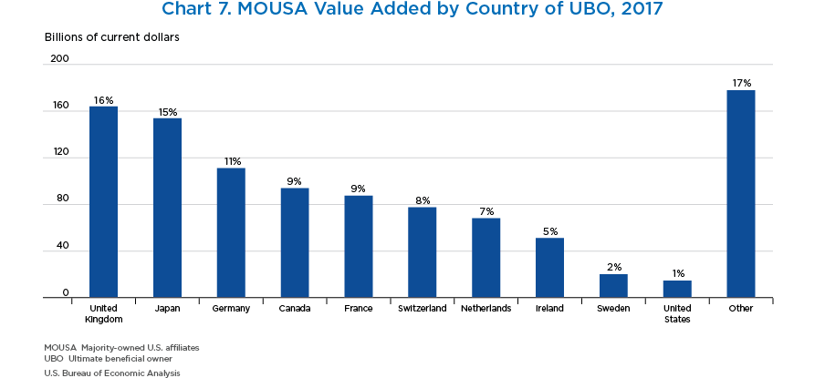 Chart 7. MOUSA Value Added by Country of UBO, 2017. Bar Chart.