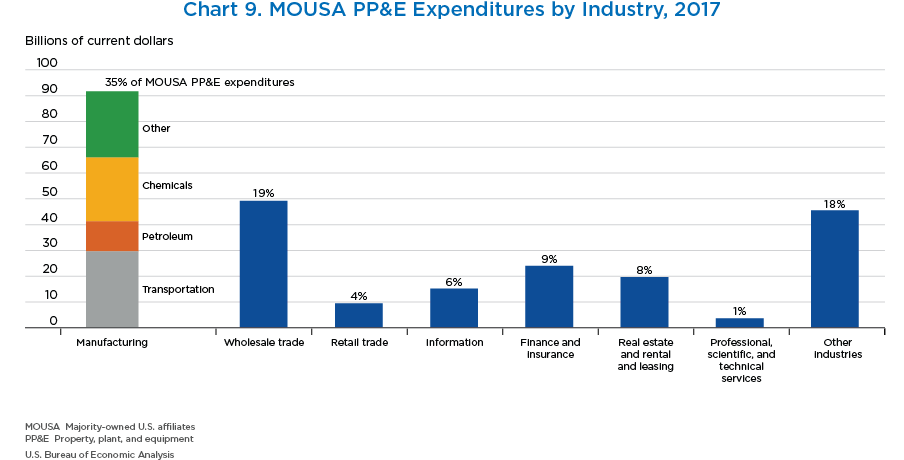 Chart 9. MOUSA PP&E Expenditures by Industry, 2017. Bar Chart.