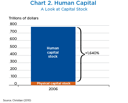 Chart 2. Human Capital, Bar Chart.