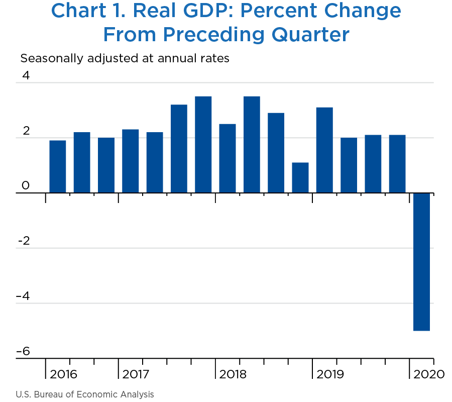 Us GDP By Quarter Chart