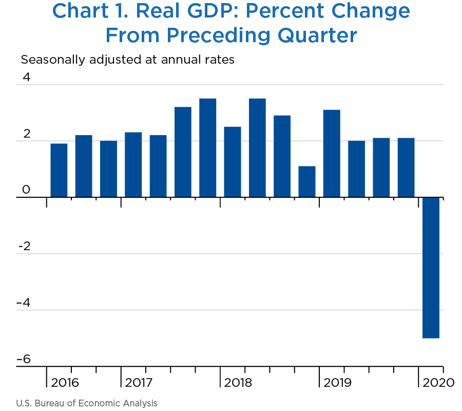 GDP and the Economy, Second Estimates for the First Quarter of 2020 ...