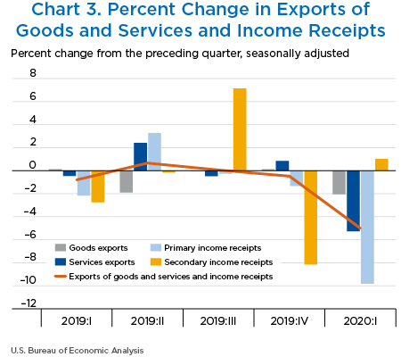 Chart 3. Percent Change in Exports of Goods and Services and Income Receipts