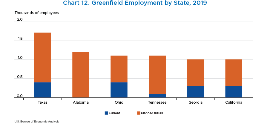Chart 12. Greenfield Employment by State, 2019. Stacked Bar Chart.