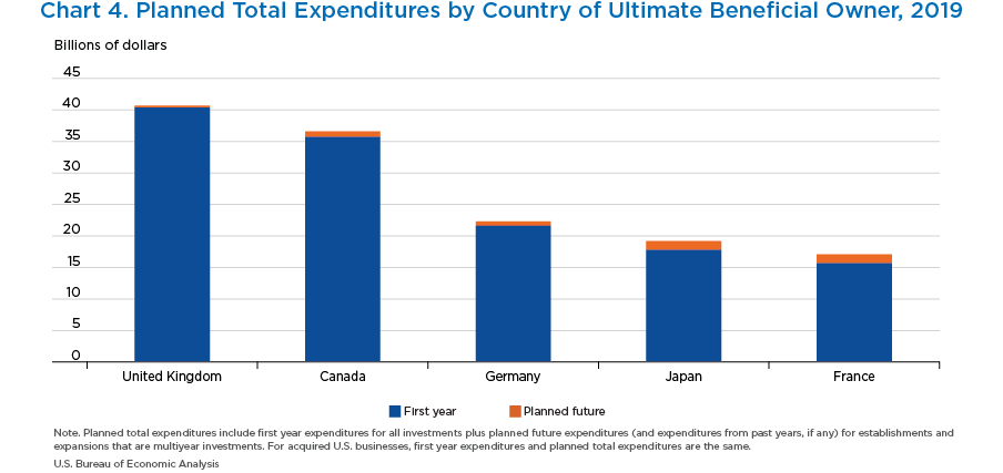 Chart 4. Planned Total Expenditures by Country of Ultimate Beneficial Owner, 2019. Stacked Bar Chart.