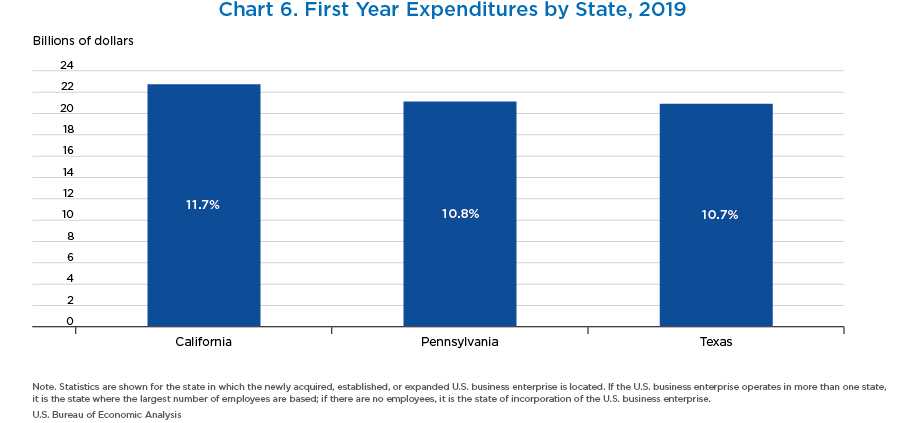 Chart 6. First Year Expenditures by State, 2019. Bar Chart.