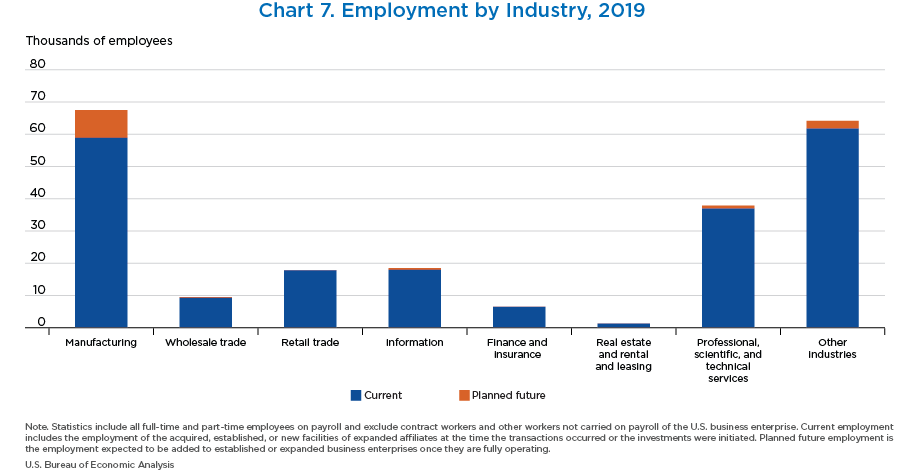 Chart 7. Employment by Industry, 2019. Stacked Bar Chart.