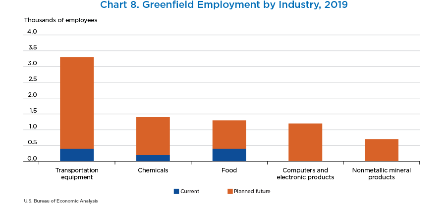Chart 8. Greenfield Employment by Industry, 2019. Stacked Bar Chart.