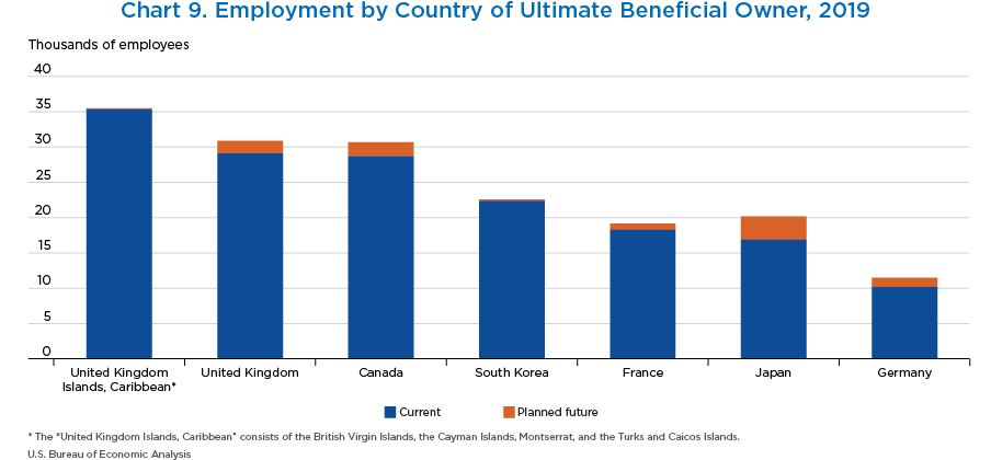 Chart 9. Employment by Country of Ultimate Beneficial Owner, 2019. Stacked Bar Chart.