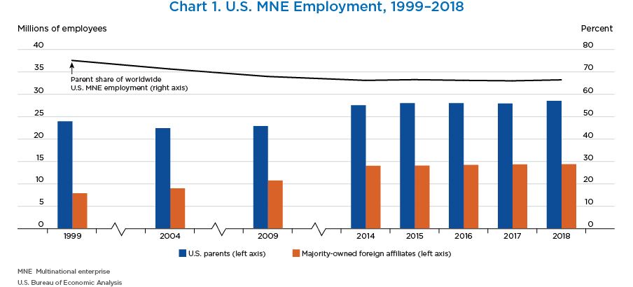 Chart 1. U.S. MNE Employment, 1999–2008