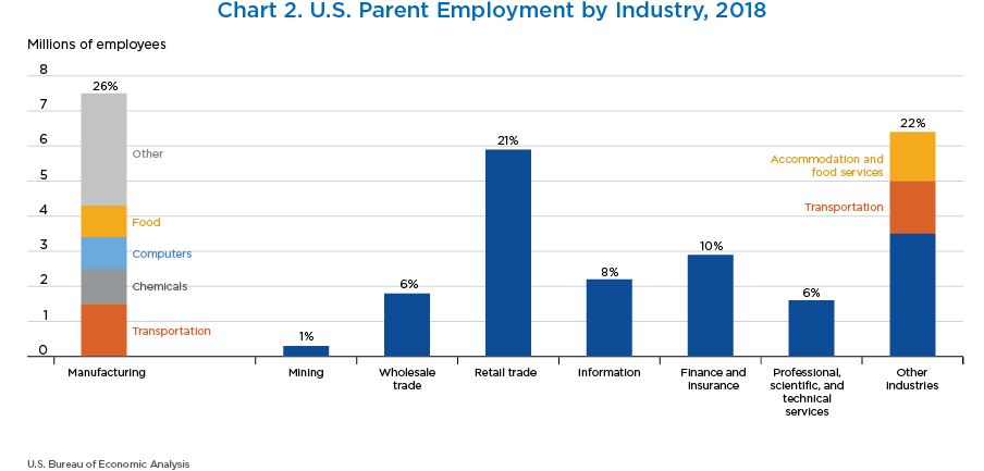 Chart 2. U.S. Parent Employment by Industry, 2018