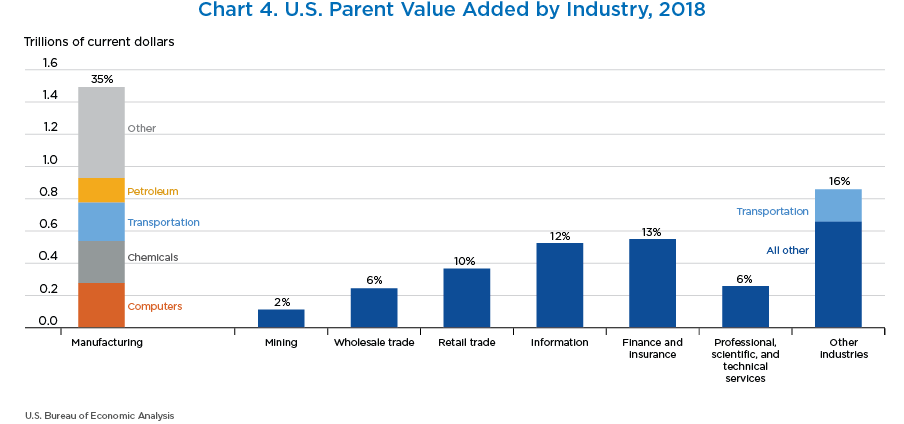 Chart 4. U.S. Parent Value Added by Industry, 2018