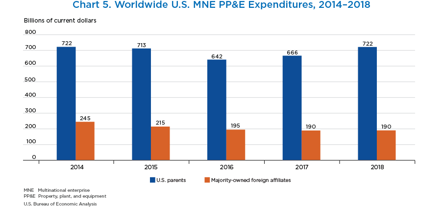 Chart 5. Worldwide U.S. MNE PP&E Expenditures, 2014–2018