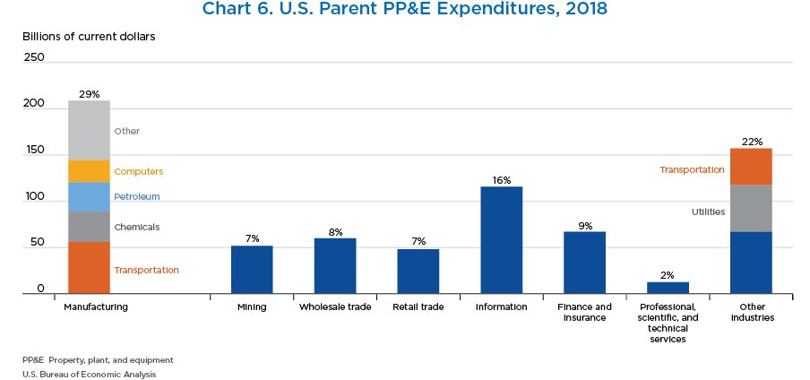 Chart 6. U.S. Parent PP&E Expenditures, 2018
