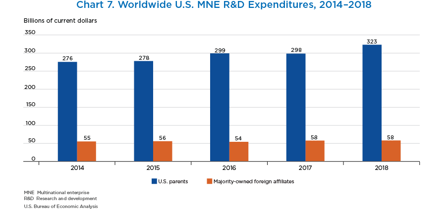 Chart 7. Worldwide U.S. MNE R&D Expenditures, 2014–2018