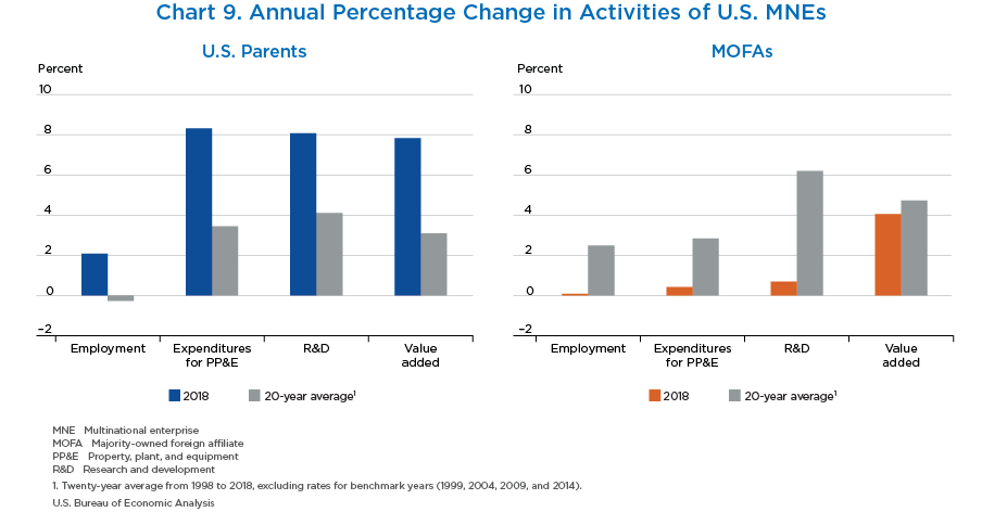 Chart 9. Annual Percentage Change in Activities of U.S. MNEs