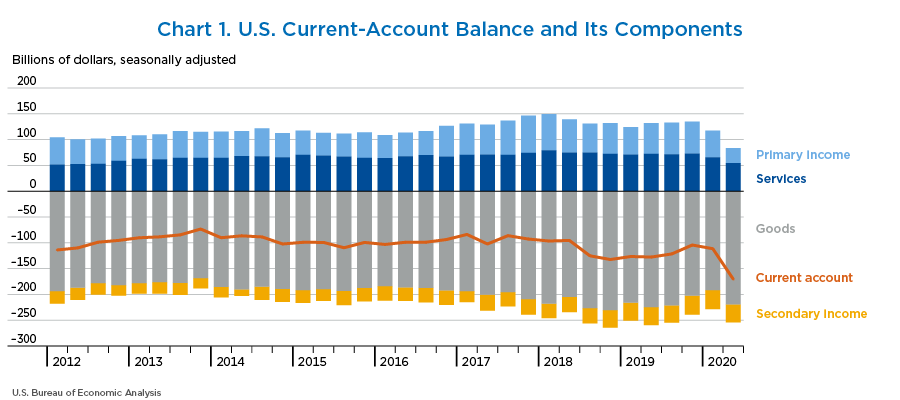 Chart 1. U.S. Current-Account Balance and Its Components