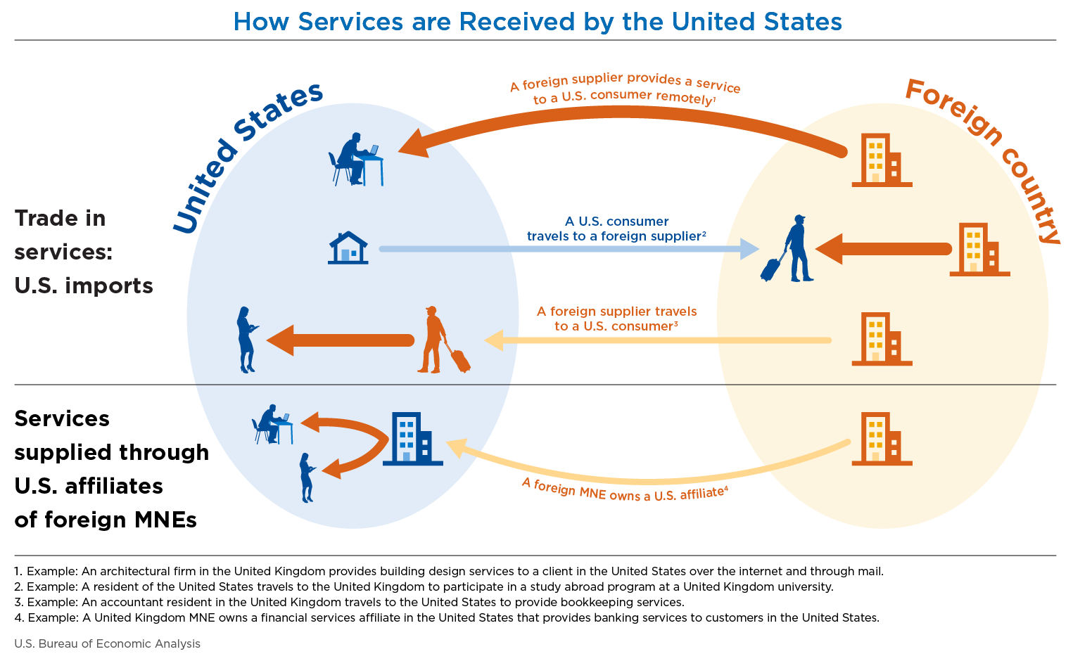 How Services are received by the United States