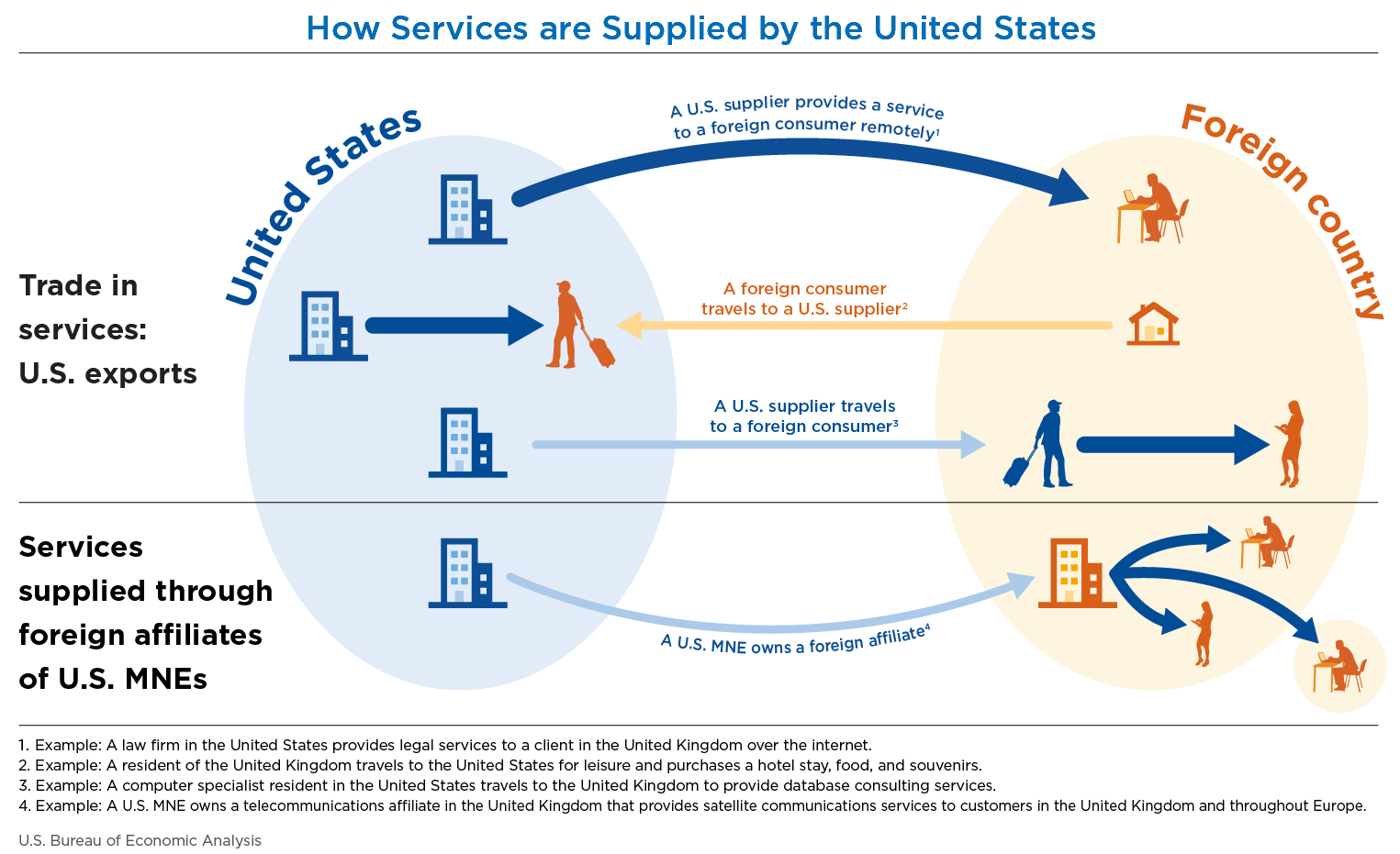 How Services are supplied by the United States