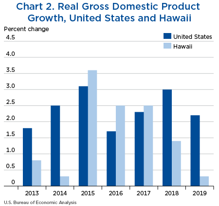 Chart 2. Real Gross Domestic Product Growth, United States and Hawaii. Bar Chart.