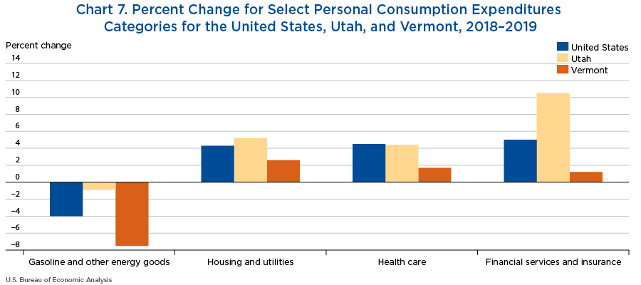 Chart 7. Percent Change for Select Personal Consumption Expenditures Categories for the United States, Utah, and Vermont, 2018–2019. Bar Chart.