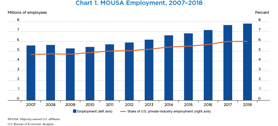 Chart 1. MOUSA Employment, 2007–2018. Bar and Line Chart.