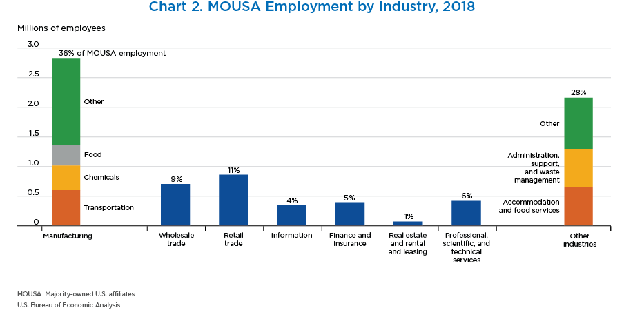 Chart 2. MOUSA Employment by Industry, 2018. Bar Chart.