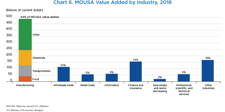 Chart 6. MOUSA Value Added by Industry, 2018. Bar Chart.