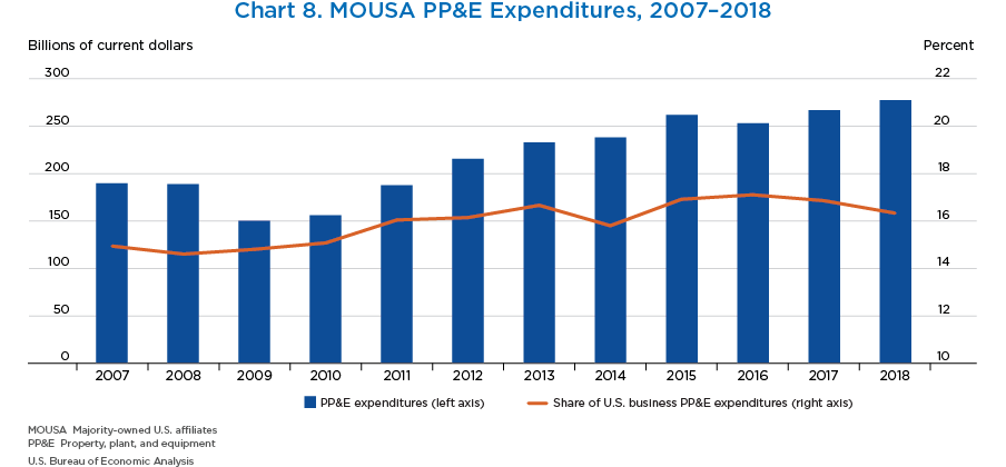 Chart 8. MOUSA PP&E Expenditures, 2007–2018. Bar and Line Chart.