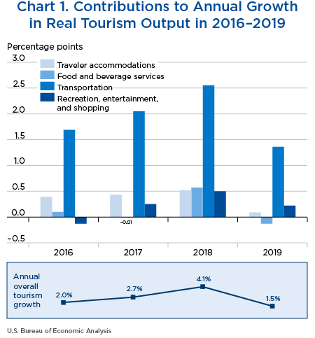 Chart 1. Contributions to Annual Growth in Real Tourism Output in 2016–2019. Bar and Line Chart