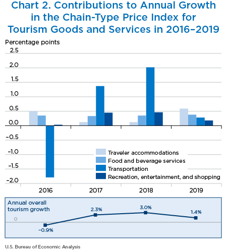 Chart 2. Contributions to Annual Growth
in the Chain-Type Price Index for Tourism Goods and Services in 2016–2019. Bar and Line Chart