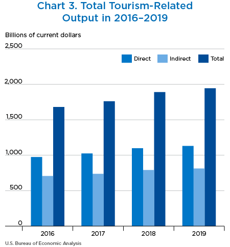 Chart 3. Total Tourism-Related
Output in 2016–2019. Bar Chart