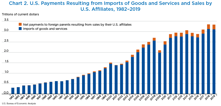 Chart 2. U.S. Payments Resulting from Imports of Goods and Services and Sales by U.S. Affiliates, 1982–2019