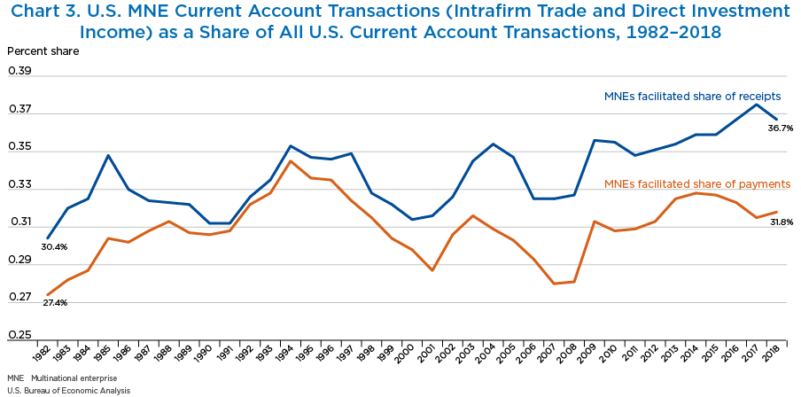 Chart 3. U.S. MNE Current Account Transactions (Intrafirm Trade and Direct Investment Income) as a Share of All U.S. Current Account Transactions, 1982–2018
