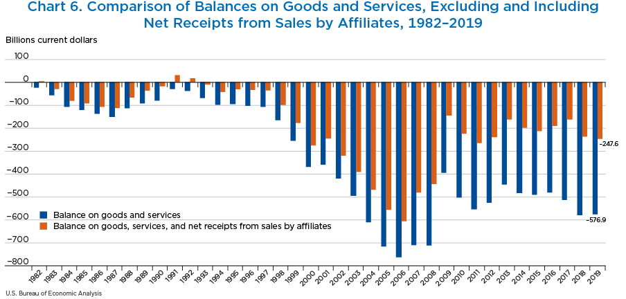 Chart 6. Comparison of Balances on Goods and Services, Excluding and Including Net Receipts from Sales by Affiliates, 1982–2019